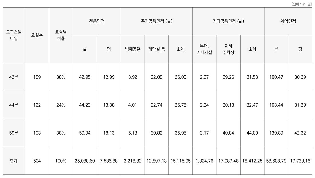 사업개요-면적구성